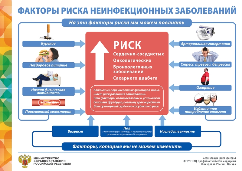 Неделя профилактики неинфекционных заболеваний.